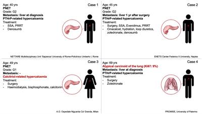 Case Report: Unmasking Hypercalcemia in Patients With Neuroendocrine Neoplasms. Experience From Six Italian Referral Centers